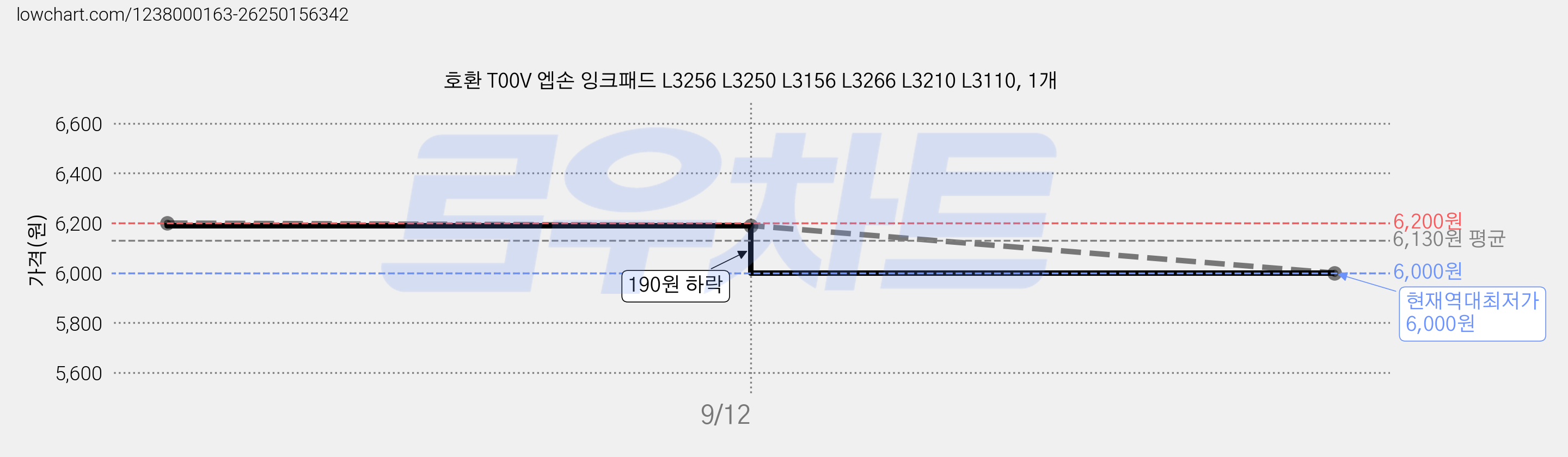 호환 T00V 엡손 잉크패드 L3256 L3250 L3156 L3266 L3210 L3110, 1개 가격 변동 차트, 현재가 6,000원, 역대최저가