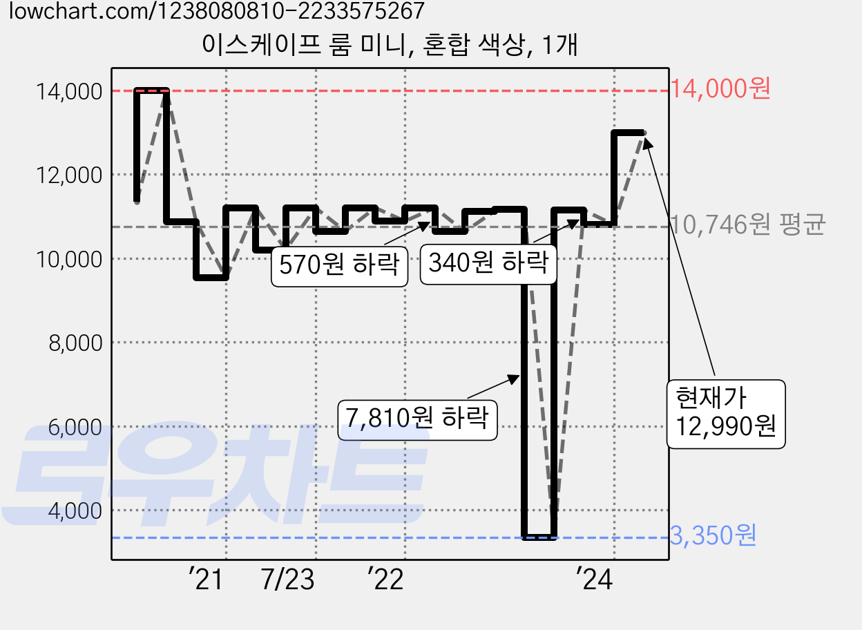 이스케이프 룸 미니, 혼합 색상, 1개 가격 변동 차트, 현재가 12,990원, 관측 최저가 3,350원