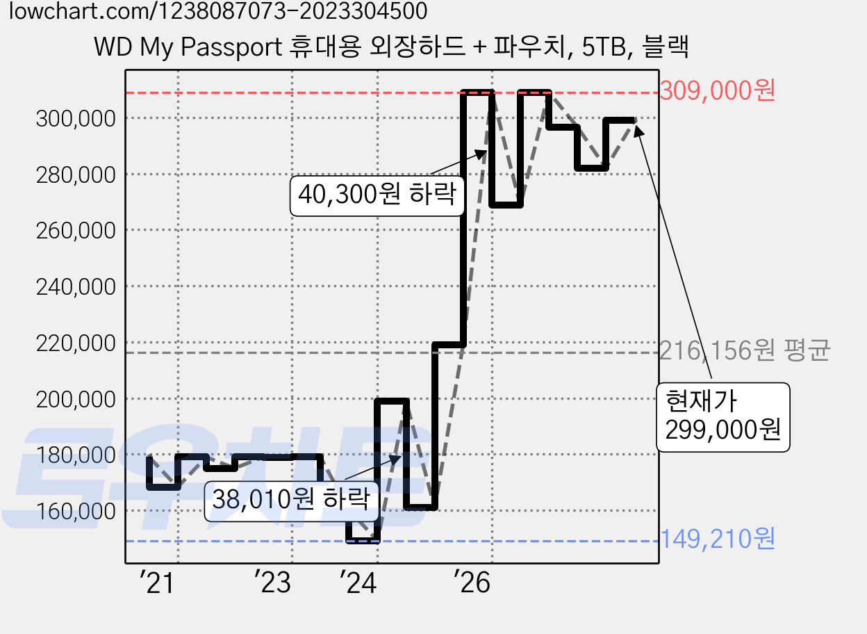WD My Passport 휴대용 외장하드 + 파우치, 5TB, 블랙 가격 변동 차트, 현재가 299,000원, 관측 최저가 149,210원