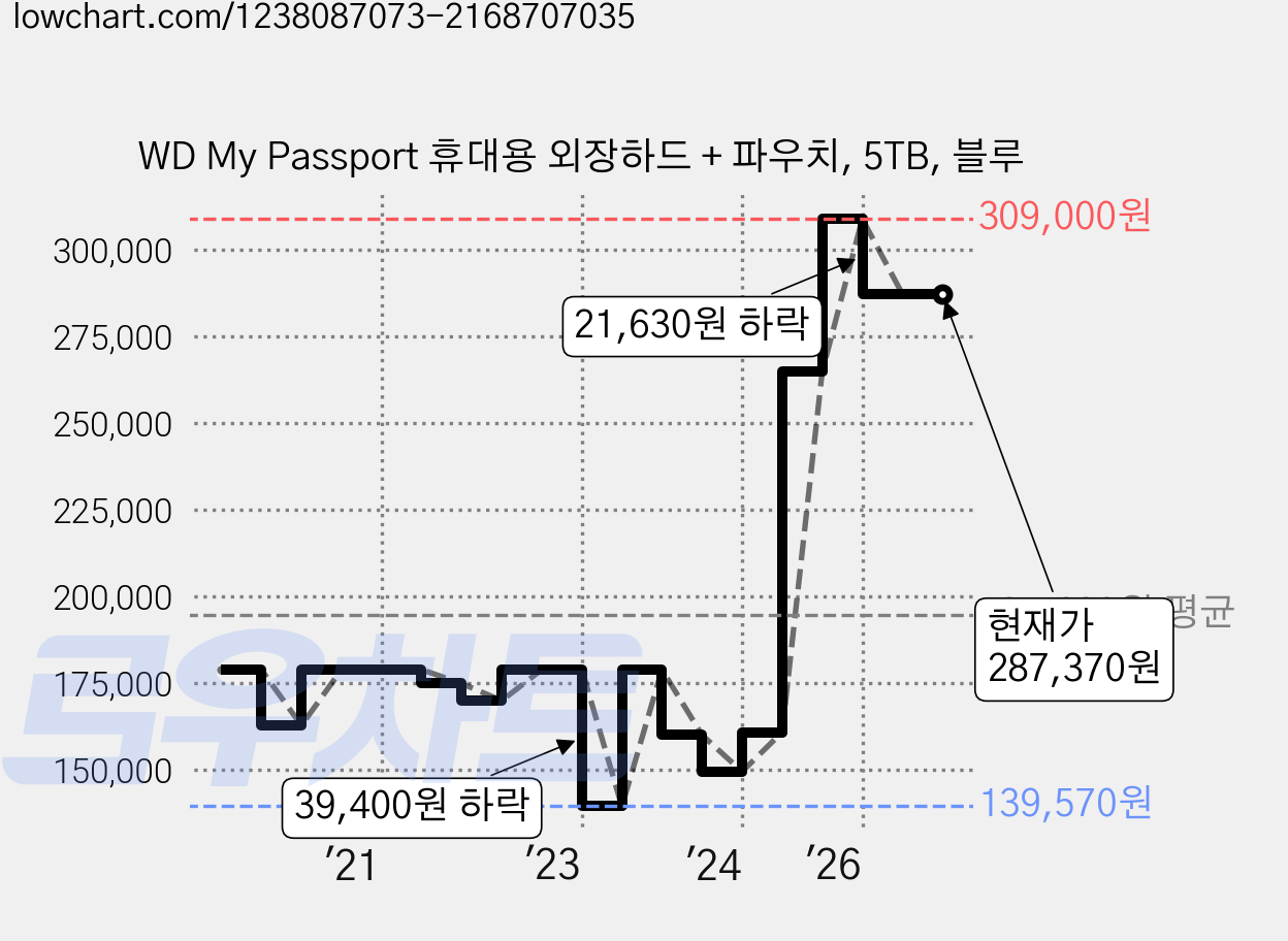 WD My Passport 휴대용 외장하드 + 파우치, 5TB, 블루 가격 변동 차트, 현재가 287,370원, 관측 최저가 139,570원