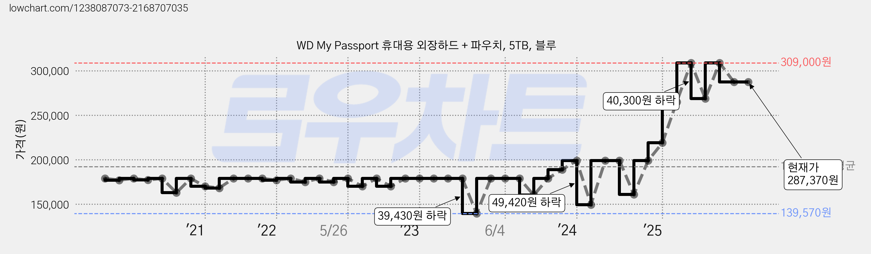 WD My Passport 휴대용 외장하드 + 파우치, 5TB, 블루 가격 변동 차트, 현재가 287,370원, 관측 최저가 139,570원