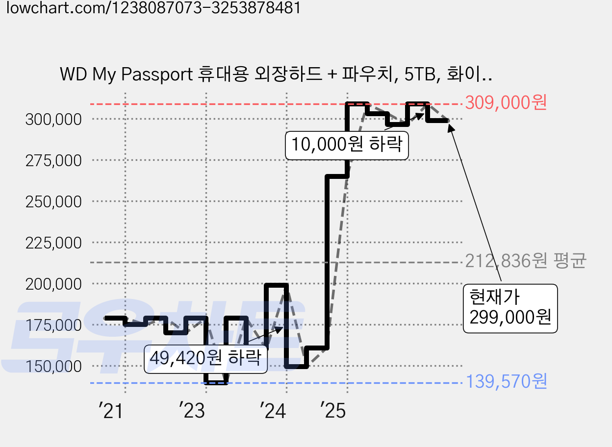 WD My Passport 휴대용 외장하드 + 파우치, 5TB, 화이트 가격 변동 차트, 현재가 299,000원, 관측 최저가 139,570원