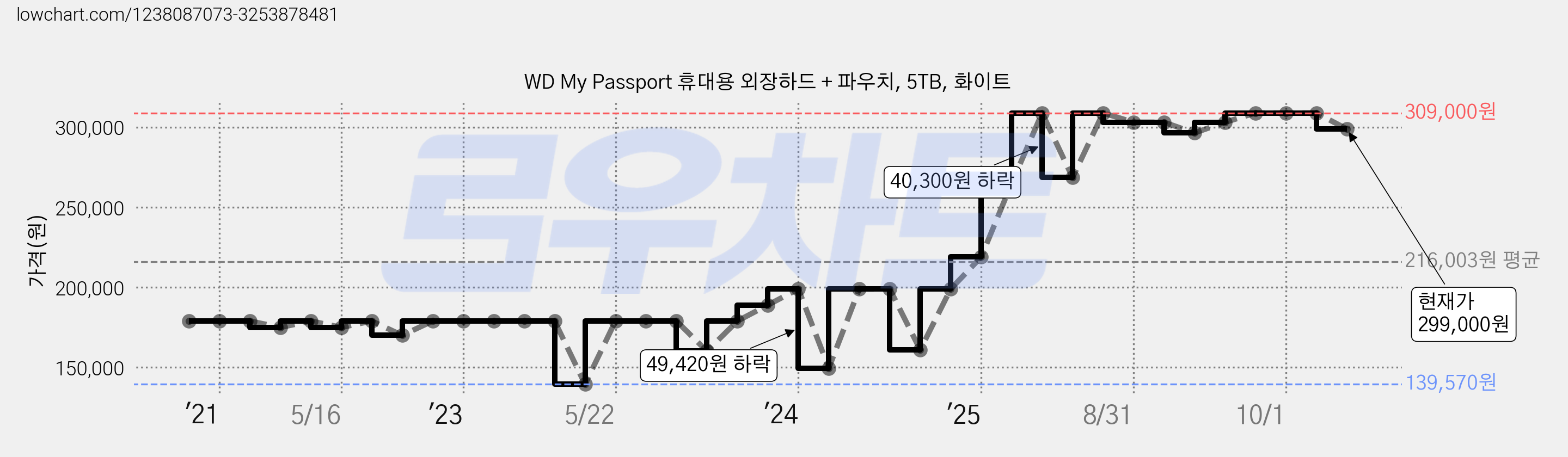 WD My Passport 휴대용 외장하드 + 파우치, 5TB, 화이트 가격 변동 차트, 현재가 299,000원, 관측 최저가 139,570원
