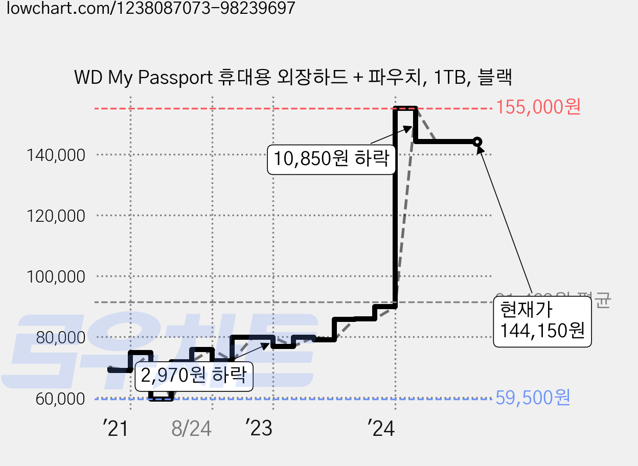 WD My Passport 휴대용 외장하드 + 파우치, 1TB, 블랙 가격 변동 차트, 현재가 144,150원, 관측 최저가 59,500원