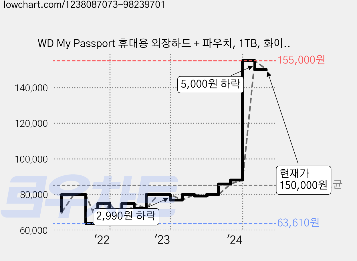 WD My Passport 휴대용 외장하드 + 파우치, 1TB, 화이트 가격 변동 차트, 현재가 150,000원, 관측 최저가 62,910원