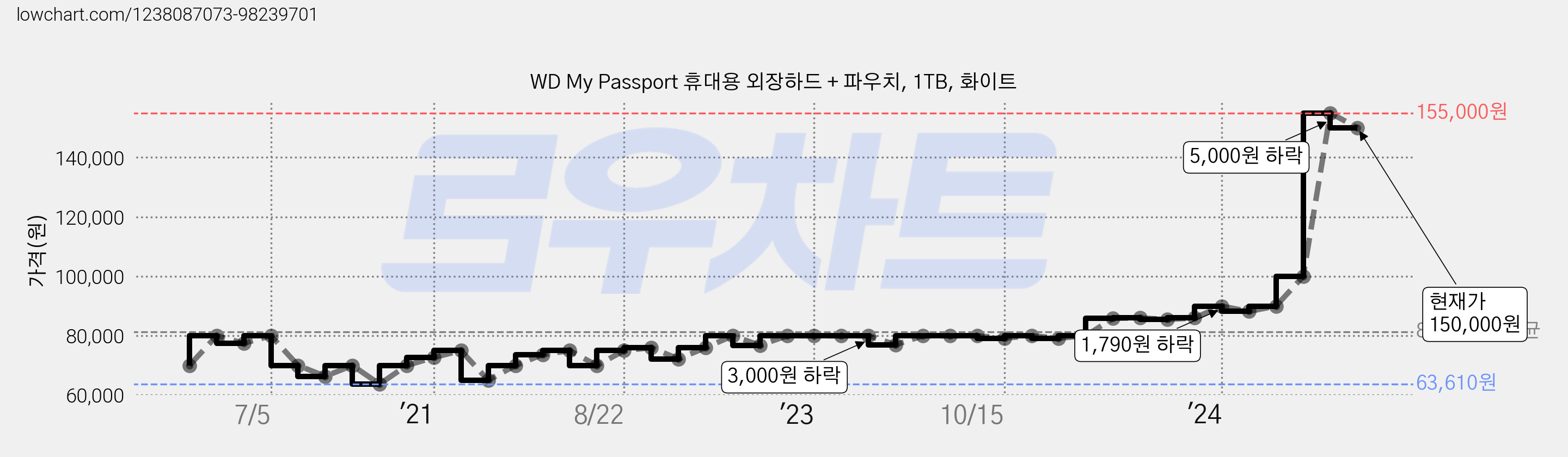 WD My Passport 휴대용 외장하드 + 파우치, 1TB, 화이트 가격 변동 차트, 현재가 150,000원, 관측 최저가 62,910원