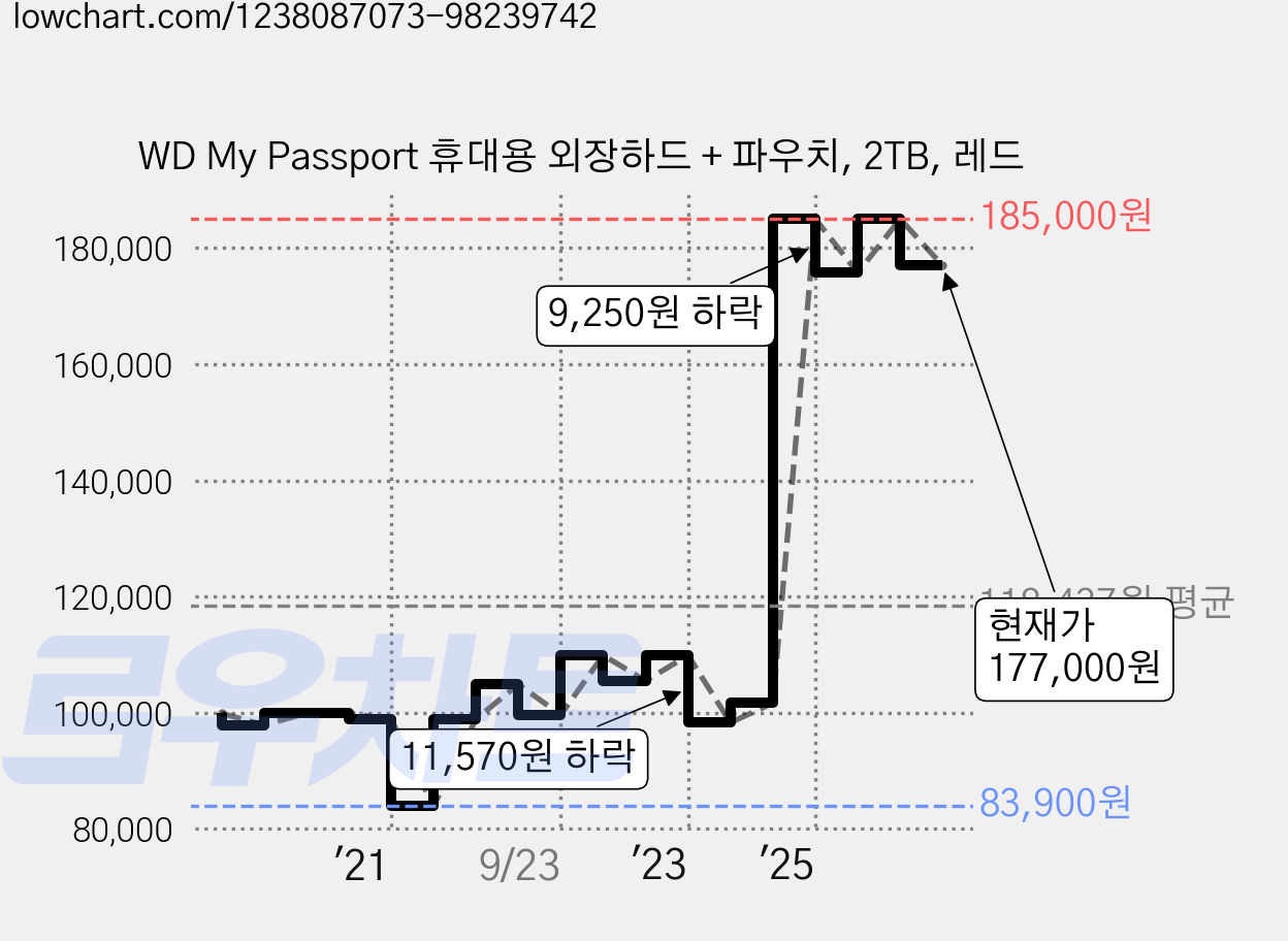 WD My Passport 휴대용 외장하드 + 파우치, 2TB, 레드 가격 변동 차트, 현재가 177,000원, 관측 최저가 83,900원