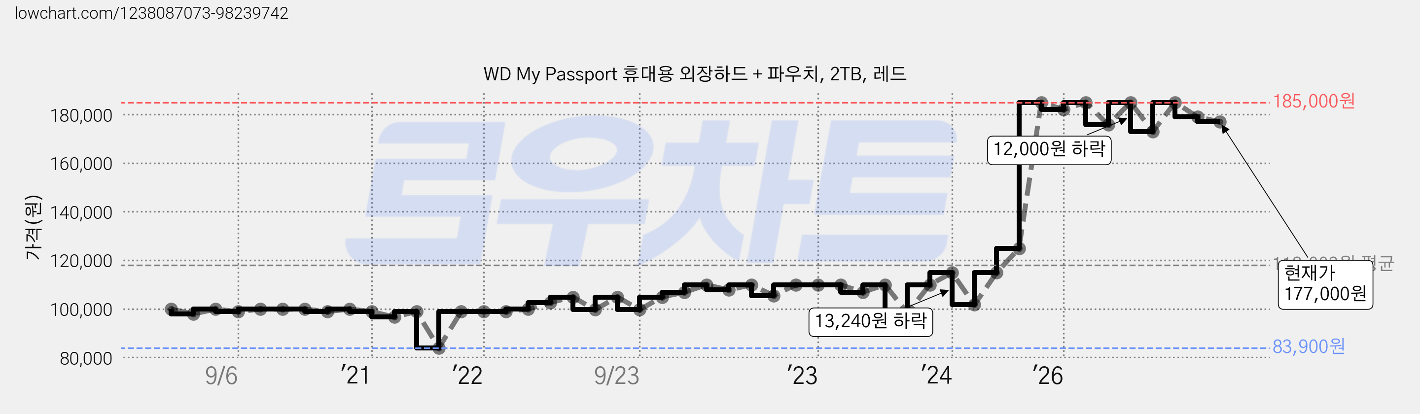 WD My Passport 휴대용 외장하드 + 파우치, 2TB, 레드 가격 변동 차트, 현재가 177,000원, 관측 최저가 83,900원