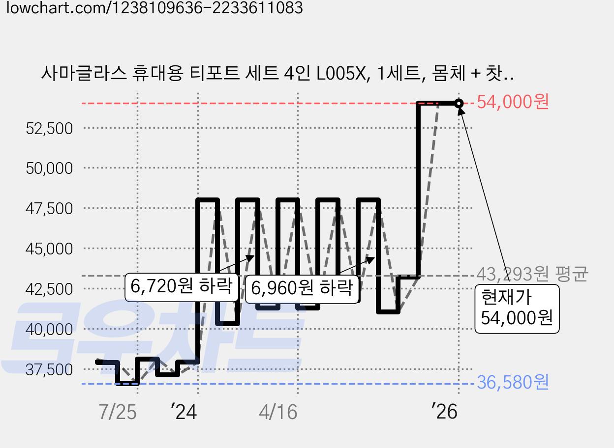 사마글라스 휴대용 티포트 세트 4인 L005X, 1세트, 몸체 + 찻잔 4p + 실리콘케이스 + 가방 + 정품박스 가격 변동 차트, 현재가 54,000원, 역대최저가