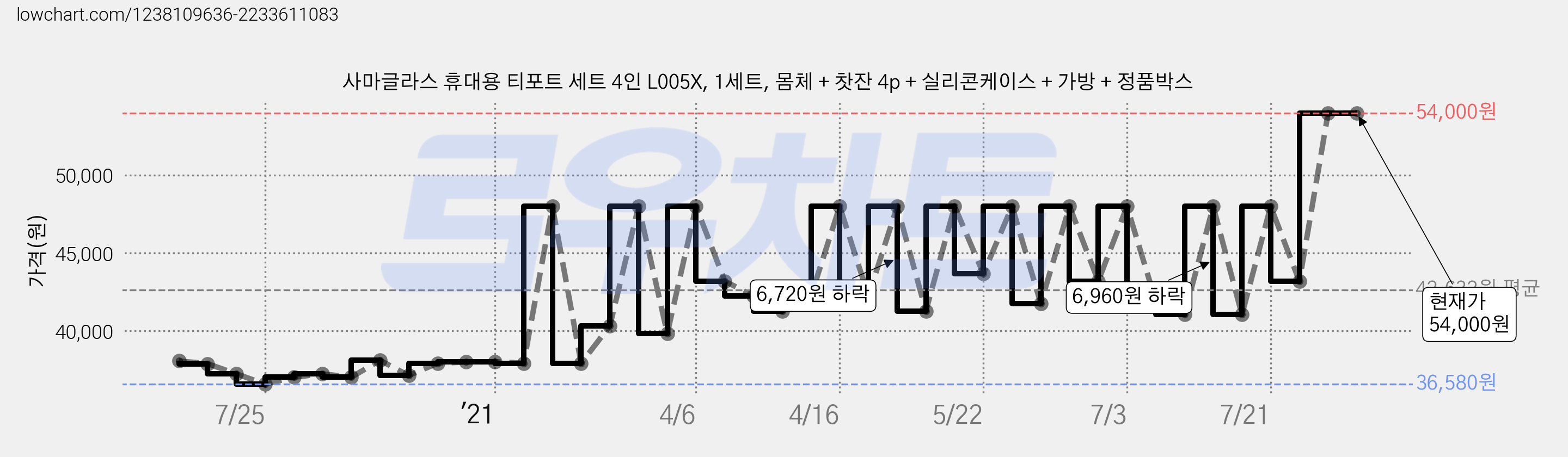 사마글라스 휴대용 티포트 세트 4인 L005X, 1세트, 몸체 + 찻잔 4p + 실리콘케이스 + 가방 + 정품박스 가격 변동 차트, 현재가 54,000원, 역대최저가