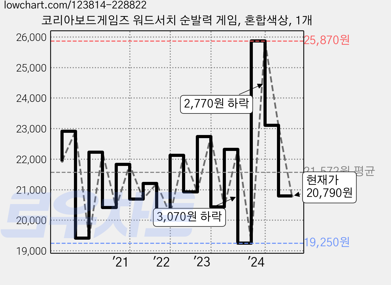 코리아보드게임즈 워드서치 순발력 게임, 혼합색상, 1개 가격 변동 차트, 현재가 20,790원, 관측 최저가 19,250원