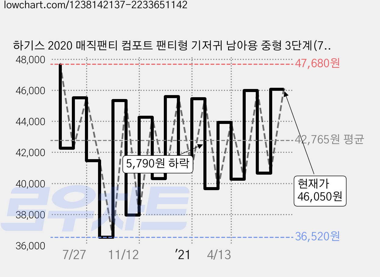 하기스 2020 매직팬티 컴포트 팬티형 기저귀 남아용 중형 3단계(7~11kg), 176매 가격 변동 차트, 현재가 46,050원, 관측 최저가 36,050원