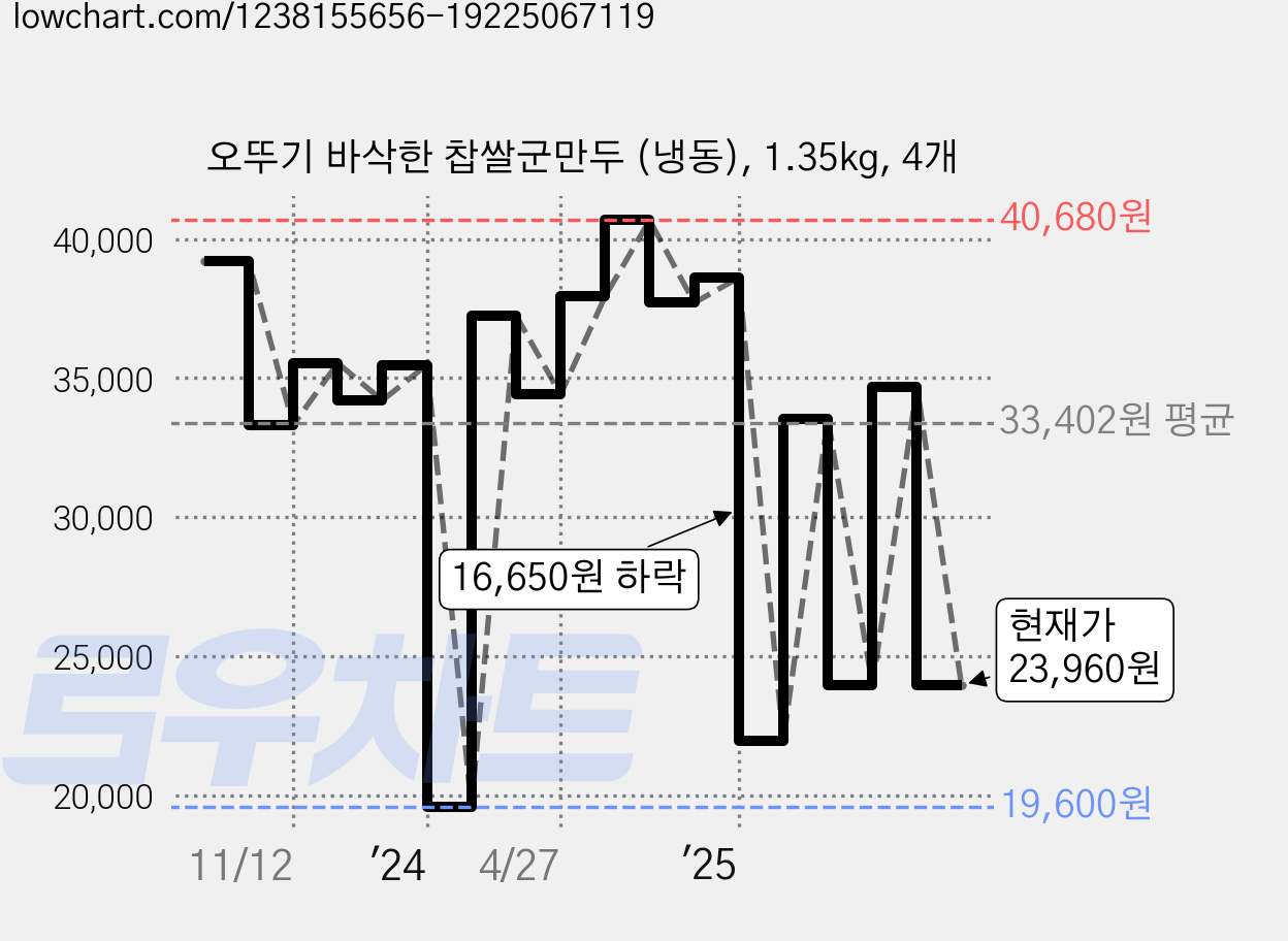오뚜기 바삭한 찹쌀군만두 (냉동), 1.35kg, 4개 가격 변동 차트, 현재가 23,960원, 관측 최저가 19,600원