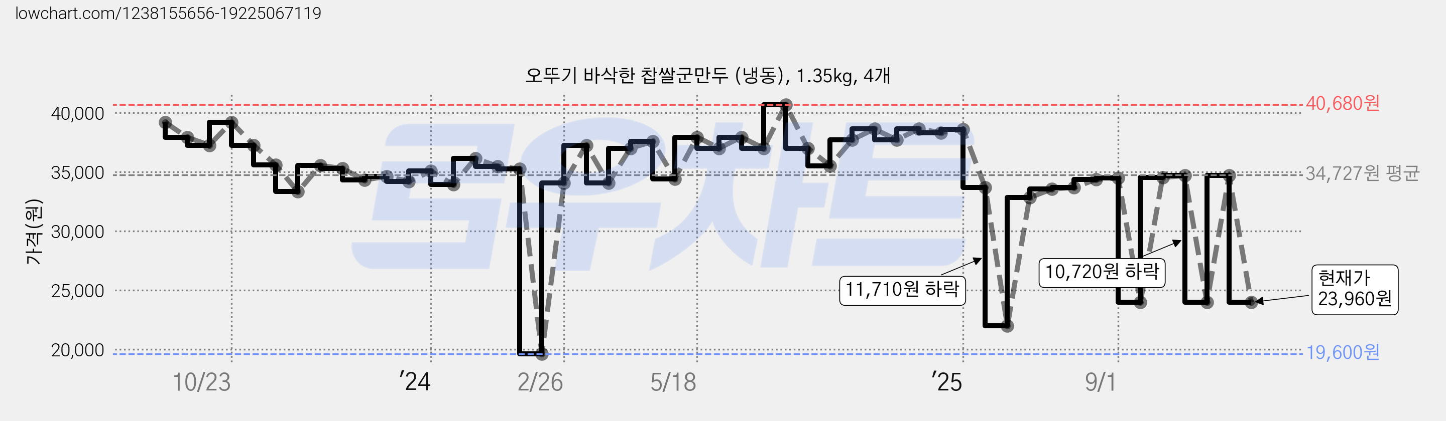오뚜기 바삭한 찹쌀군만두 (냉동), 1.35kg, 4개 가격 변동 차트, 현재가 23,960원, 관측 최저가 19,600원