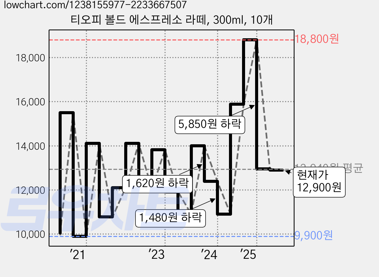 티오피 볼드 에스프레소 라떼, 300ml, 10개 가격 변동 차트, 현재가 12,900원, 관측 최저가 8,130원