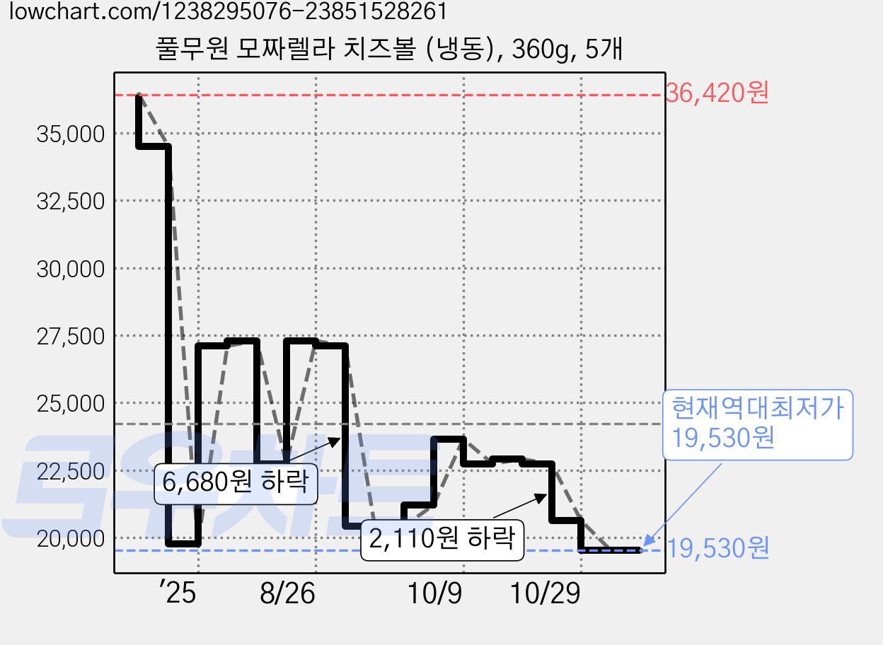 풀무원 모짜렐라 치즈볼 (냉동), 360g, 5개 가격 변동 차트, 현재가 19,530원, 역대최저가