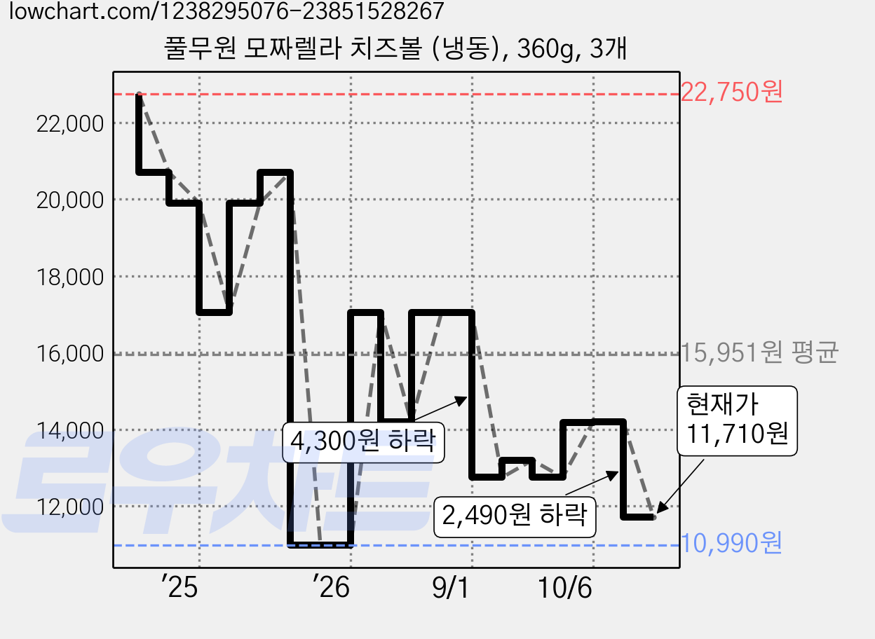 풀무원 모짜렐라 치즈볼 (냉동), 360g, 3개 가격 변동 차트, 현재가 11,710원, 관측 최저가 10,990원