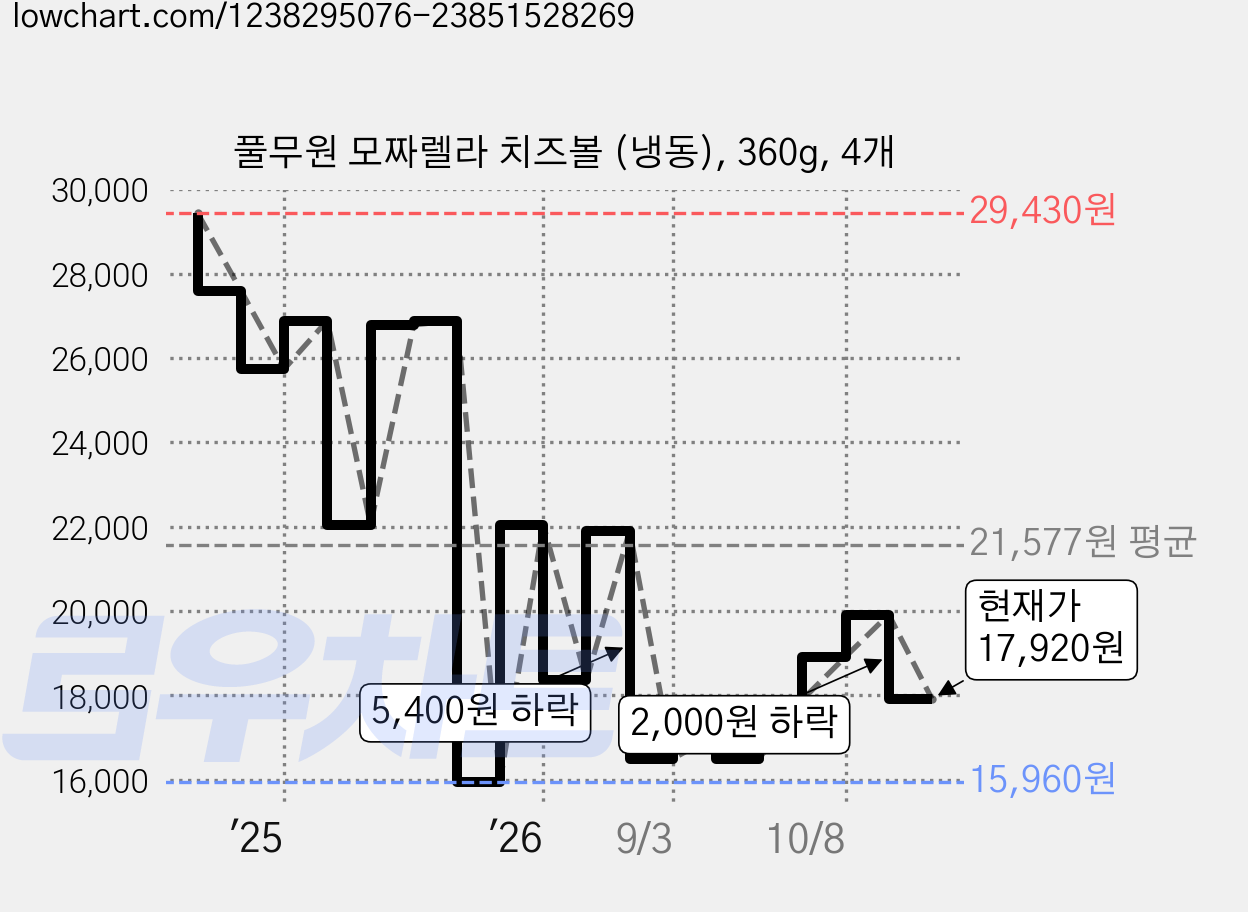 풀무원 모짜렐라 치즈볼 (냉동), 360g, 4개 가격 변동 차트, 현재가 17,920원, 관측 최저가 15,960원
