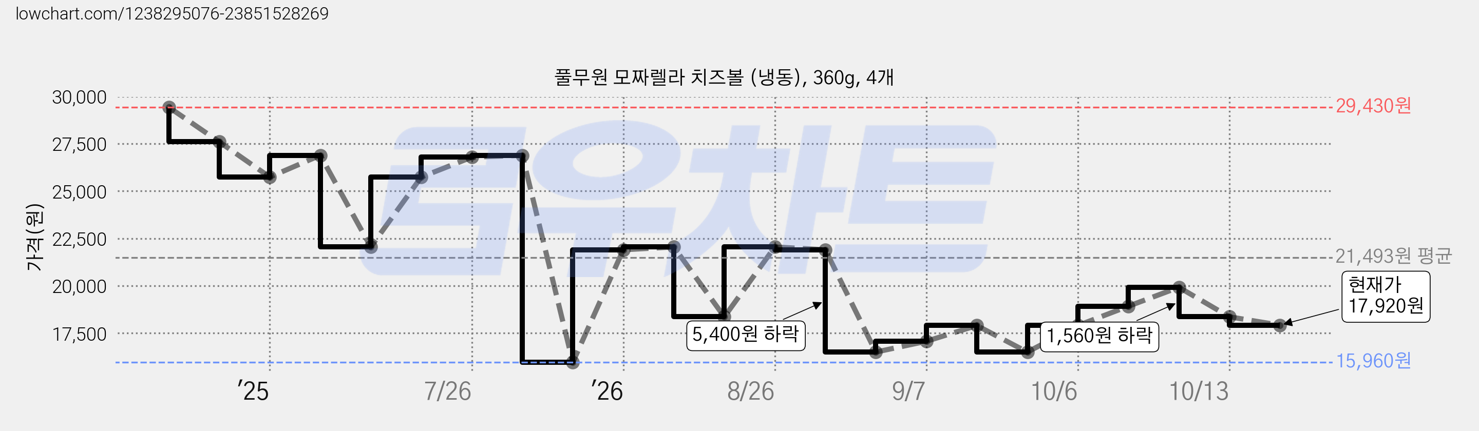 풀무원 모짜렐라 치즈볼 (냉동), 360g, 4개 가격 변동 차트, 현재가 17,920원, 관측 최저가 15,960원