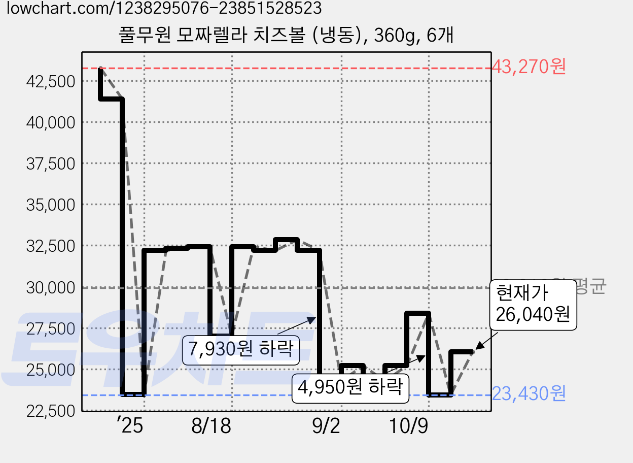 풀무원 모짜렐라 치즈볼 (냉동), 360g, 6개 가격 변동 차트, 현재가 26,040원, 관측 최저가 23,430원