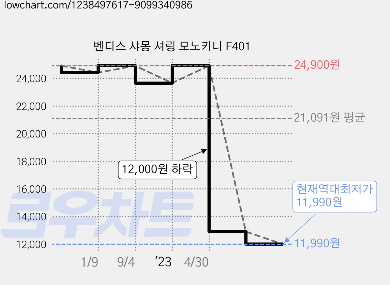 벤디스 샤몽 셔링 모노키니 F401 가격 변동 차트, 현재가 11,990원, 역대최저가