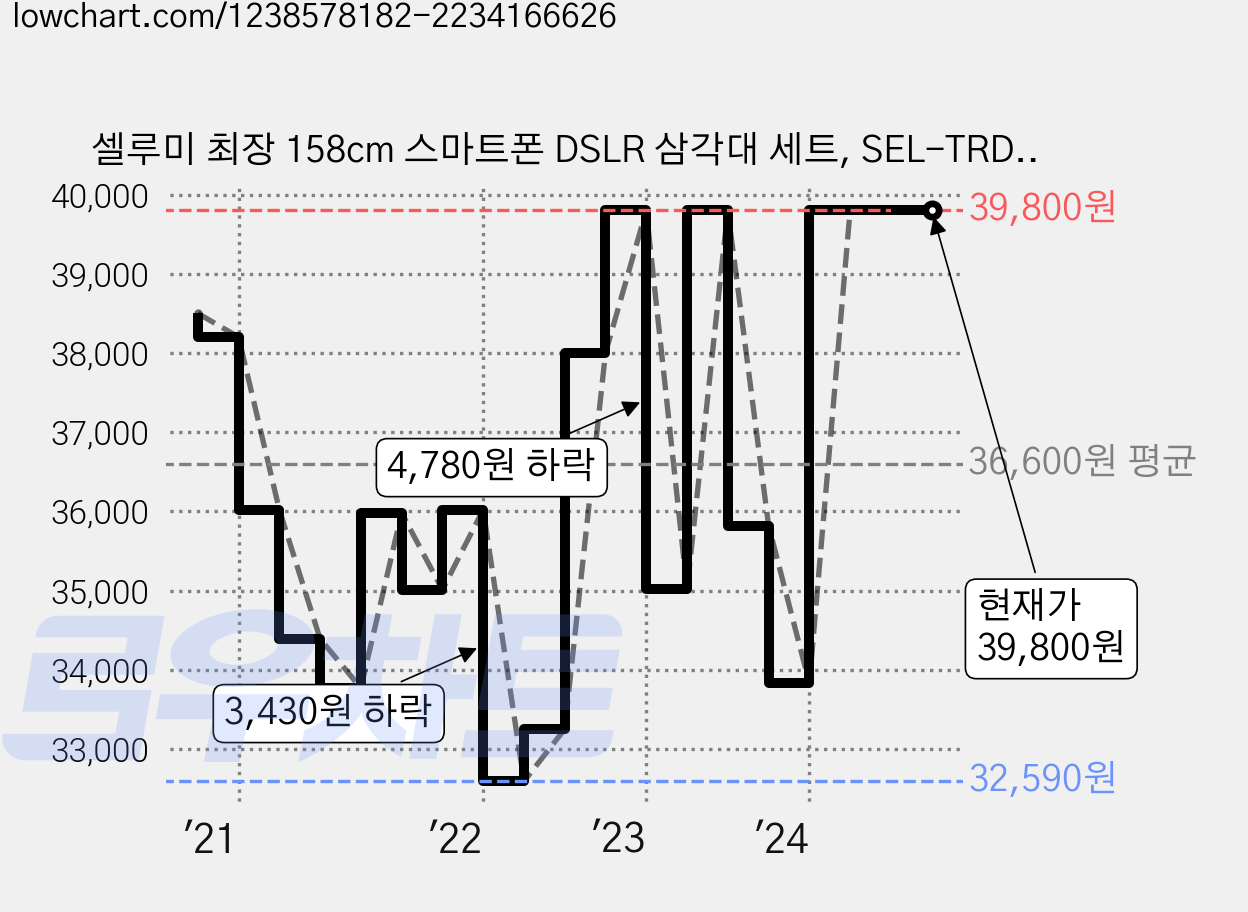 셀루미 최장 158cm 스마트폰 DSLR 삼각대 세트, SEL-TRD310(삼각대), SEL-ST200V(리모컨 블랙), 1개 가격 변동 차트, 현재가 39,800원, 관측 최저가 32,570원