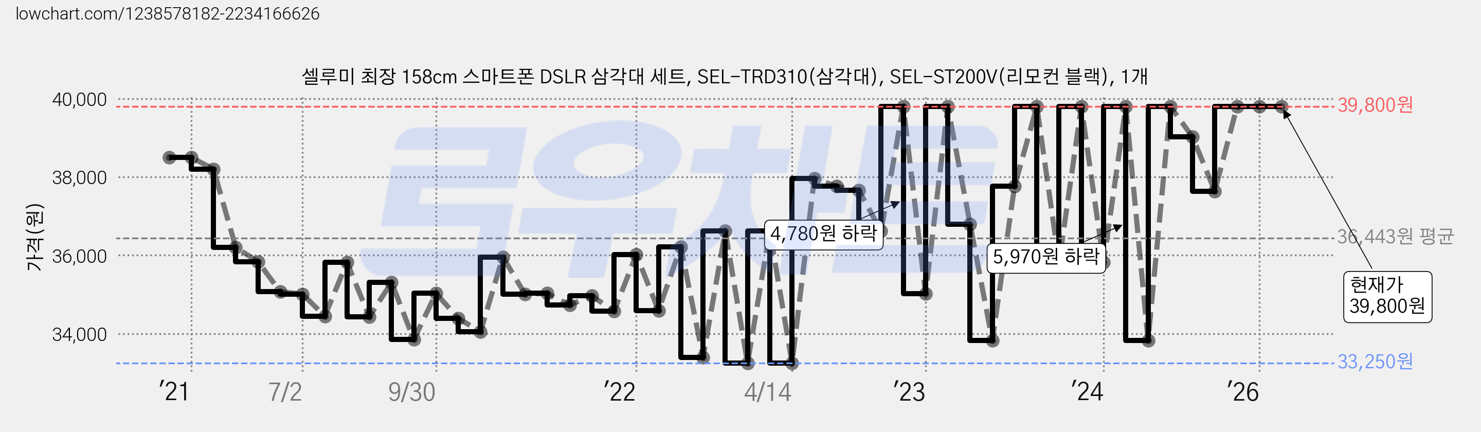 셀루미 최장 158cm 스마트폰 DSLR 삼각대 세트, SEL-TRD310(삼각대), SEL-ST200V(리모컨 블랙), 1개 가격 변동 차트, 현재가 39,800원, 관측 최저가 32,570원