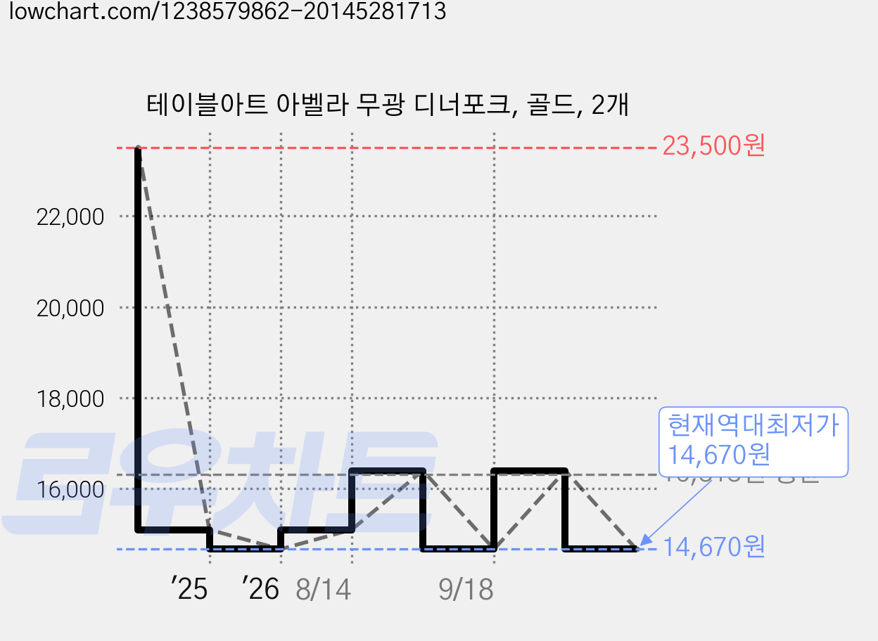 테이블아트 아벨라 무광 디너포크, 골드, 2개 가격 변동 차트, 현재가 14,670원, 역대최저가