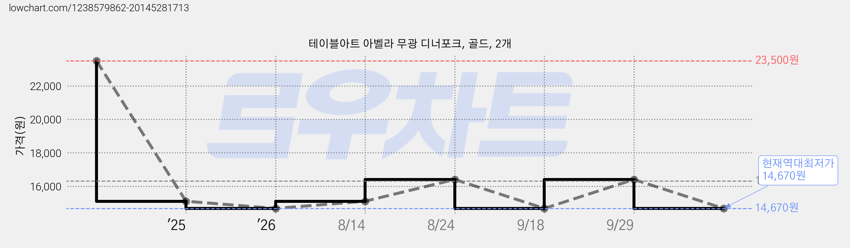 테이블아트 아벨라 무광 디너포크, 골드, 2개 가격 변동 차트, 현재가 14,670원, 역대최저가