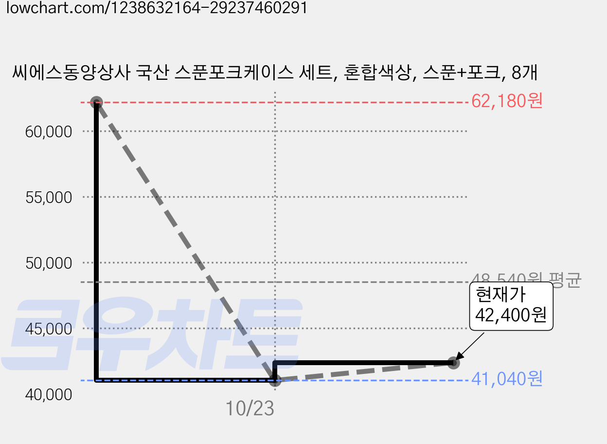씨에스동양상사 국산 스푼포크케이스 세트, 혼합색상, 스푼+포크, 8개 가격 변동 차트, 현재가 42,400원, 관측 최저가 41,040원