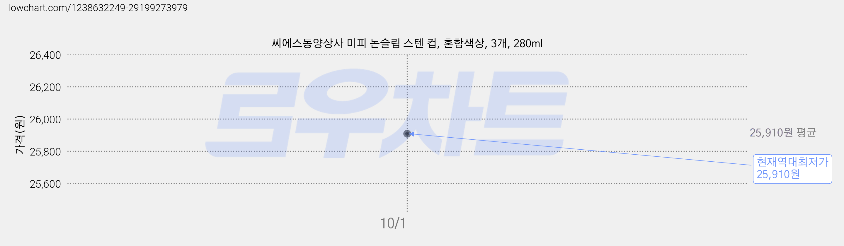 씨에스동양상사 미피 논슬립 스텐 컵, 혼합색상, 3개, 280ml 가격 변동 차트, 현재가 25,910원, 역대최저가