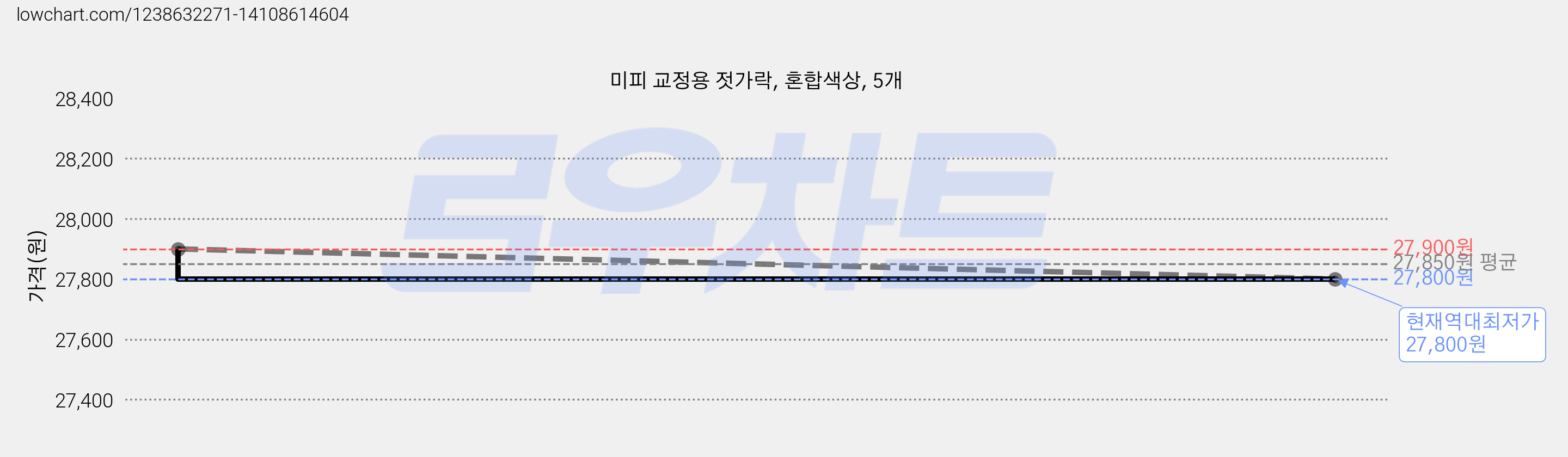 미피 교정용 젓가락, 혼합색상, 5개 가격 변동 차트, 현재가 27,800원, 역대최저가