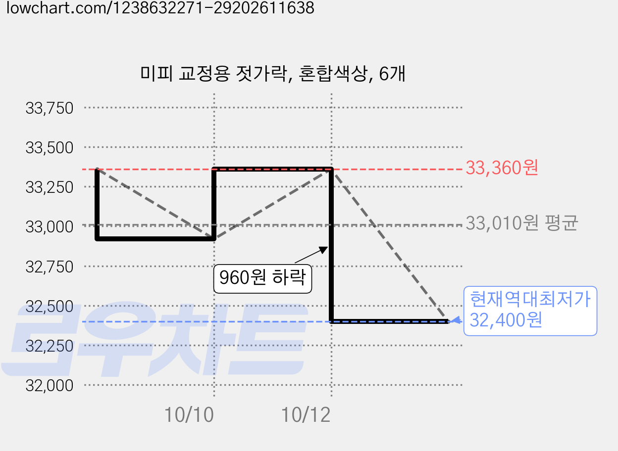 미피 교정용 젓가락, 혼합색상, 6개 가격 변동 차트, 현재가 32,400원, 역대최저가