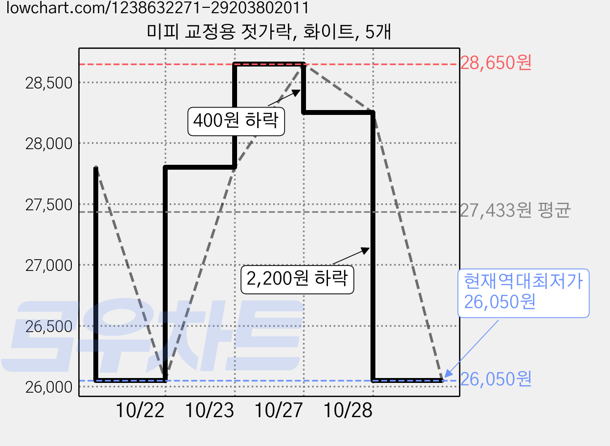 미피 교정용 젓가락, 화이트, 5개 가격 변동 차트, 현재가 26,050원, 역대최저가