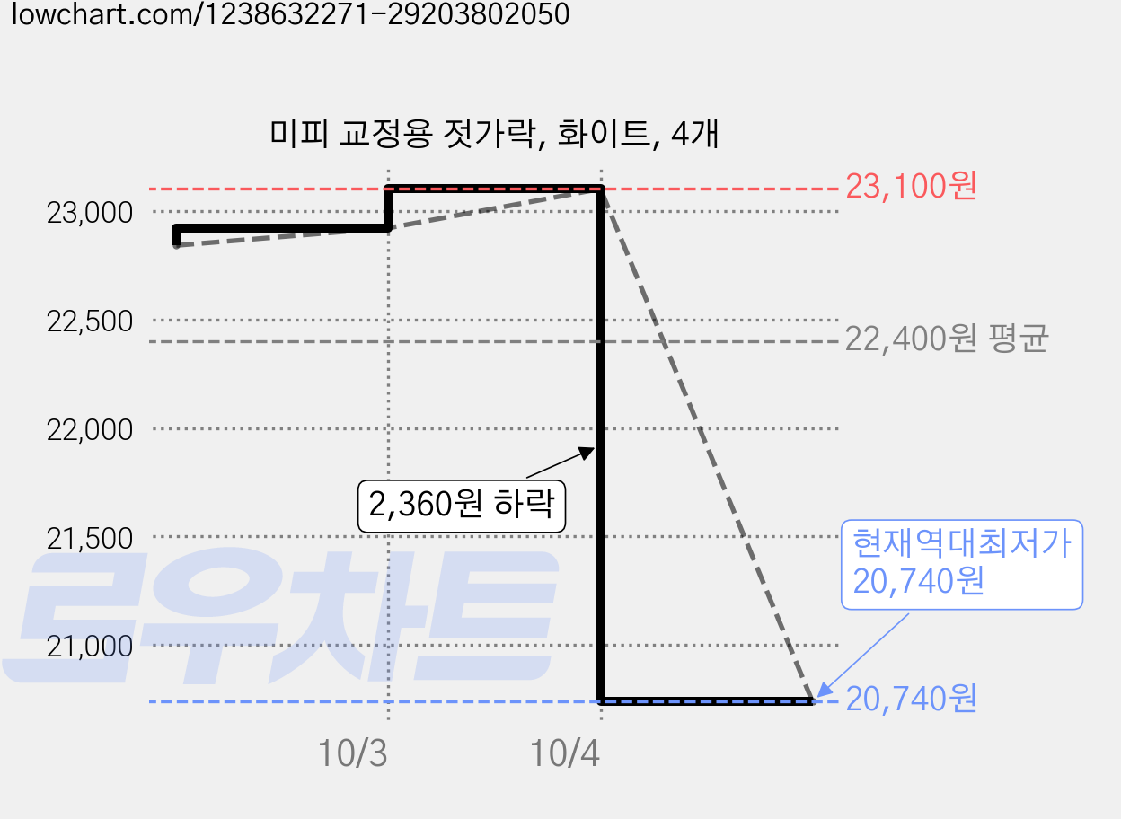 미피 교정용 젓가락, 화이트, 4개 가격 변동 차트, 현재가 20,740원, 역대최저가