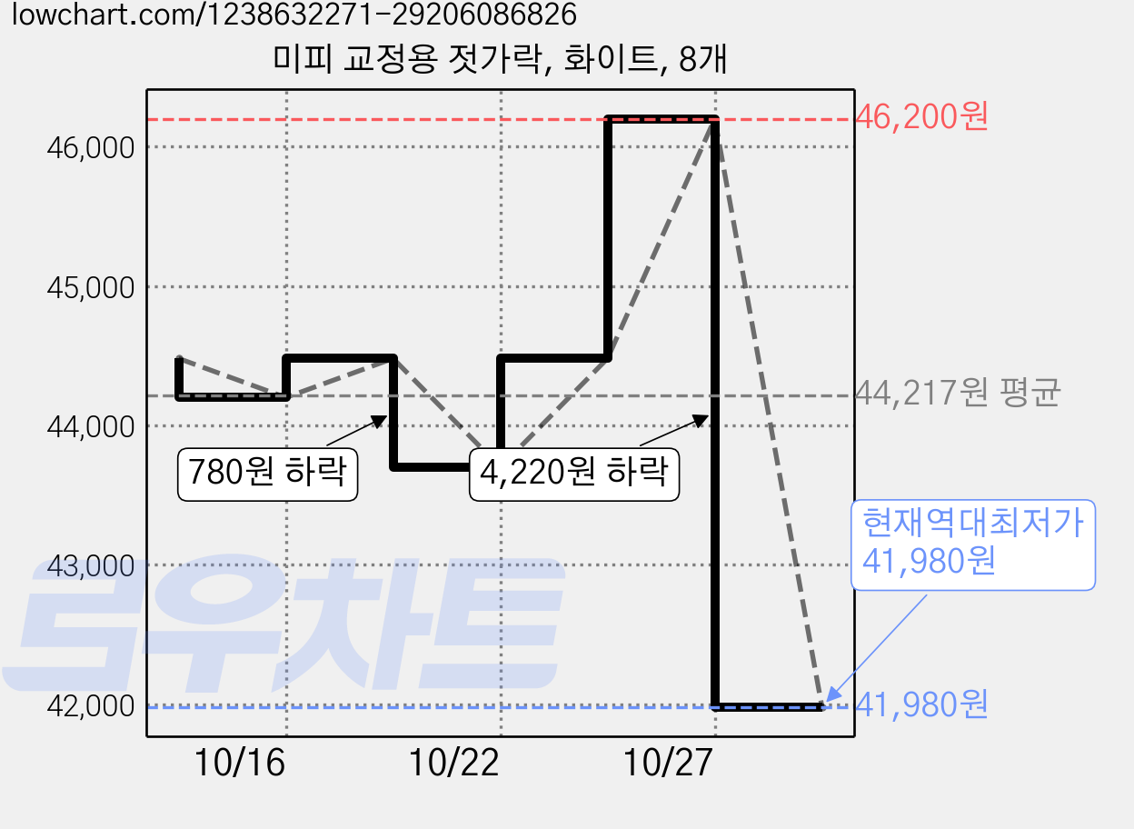 미피 교정용 젓가락, 화이트, 8개 가격 변동 차트, 현재가 41,980원, 역대최저가
