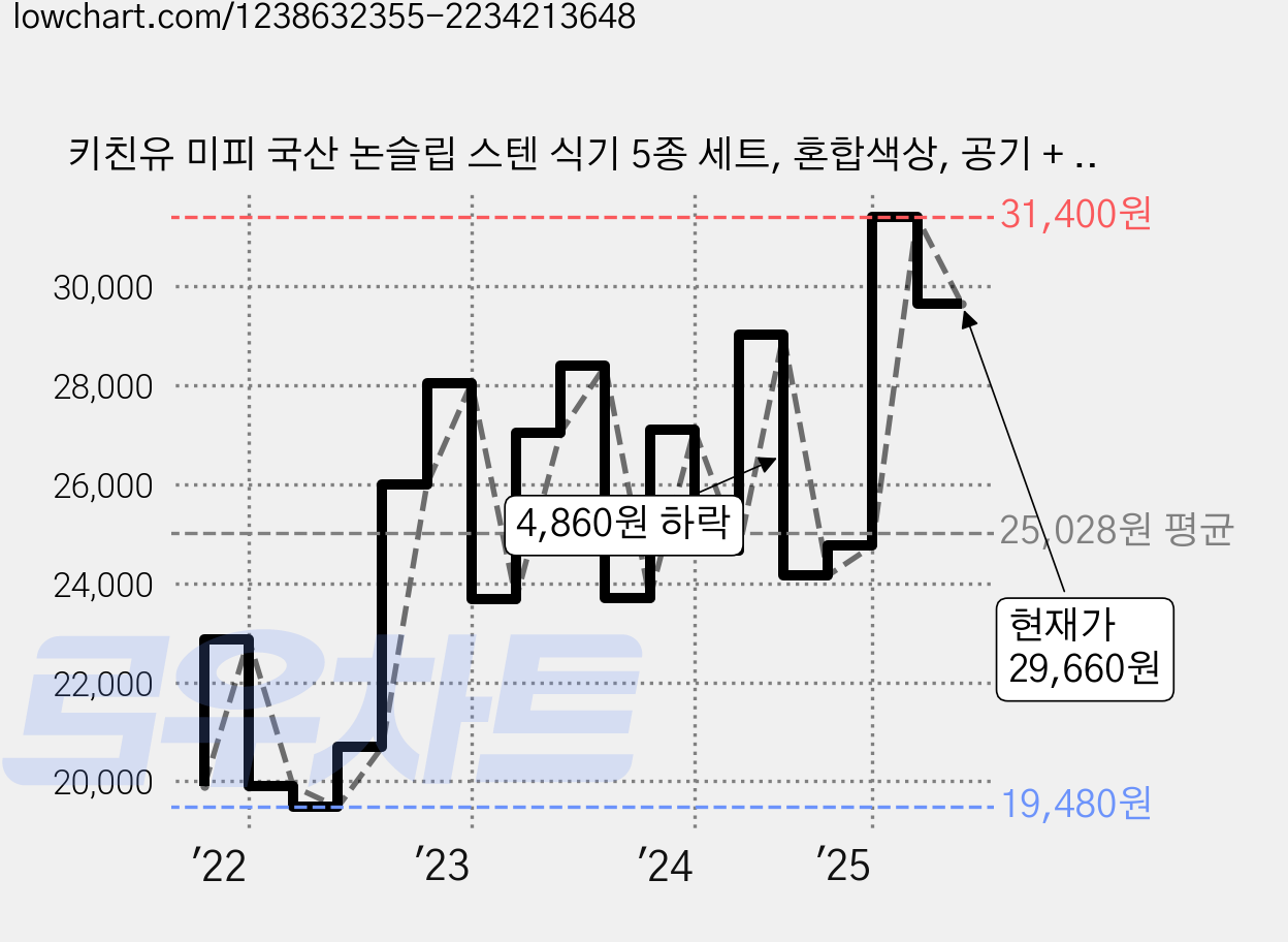 키친유 미피 국산 논슬립 스텐 식기 5종 세트, 혼합색상, 공기 + 대접 + 컵 + 스푼 + 포크, 1세트 가격 변동 차트, 현재가 29,660원, 관측 최저가 18,900원