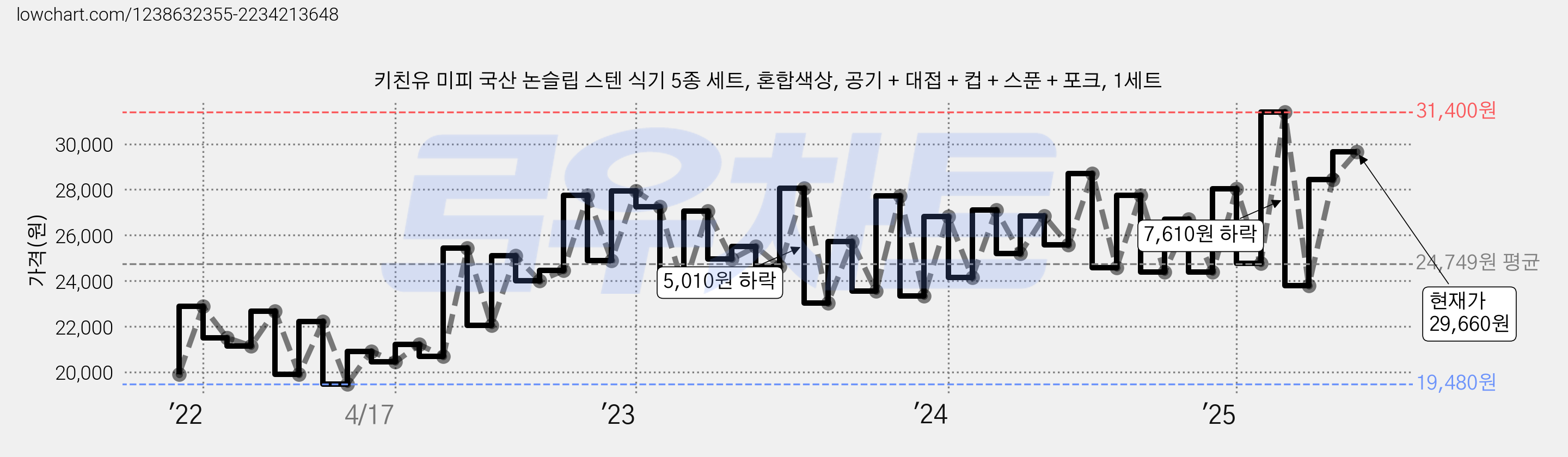 키친유 미피 국산 논슬립 스텐 식기 5종 세트, 혼합색상, 공기 + 대접 + 컵 + 스푼 + 포크, 1세트 가격 변동 차트, 현재가 29,660원, 관측 최저가 18,900원