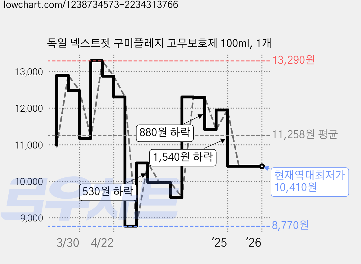 독일 넥스트젯 구미플레지 고무보호제 100ml, 1개 가격 변동 차트, 현재가 10,410원, 역대최저가