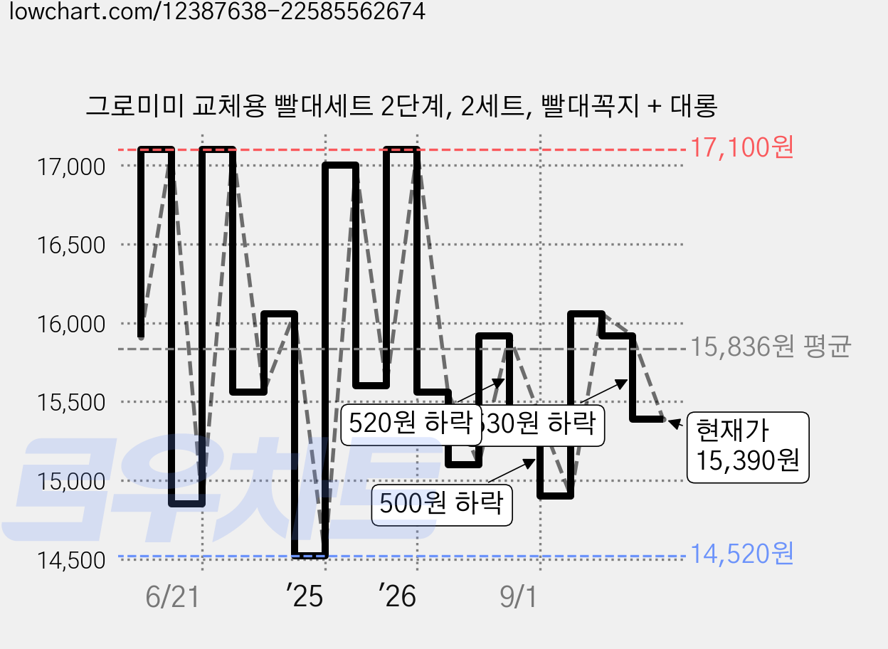 그로미미 교체용 빨대세트 2단계, 2세트, 빨대꼭지 + 대롱 가격 변동 차트, 현재가 15,390원, 관측 최저가 14,100원