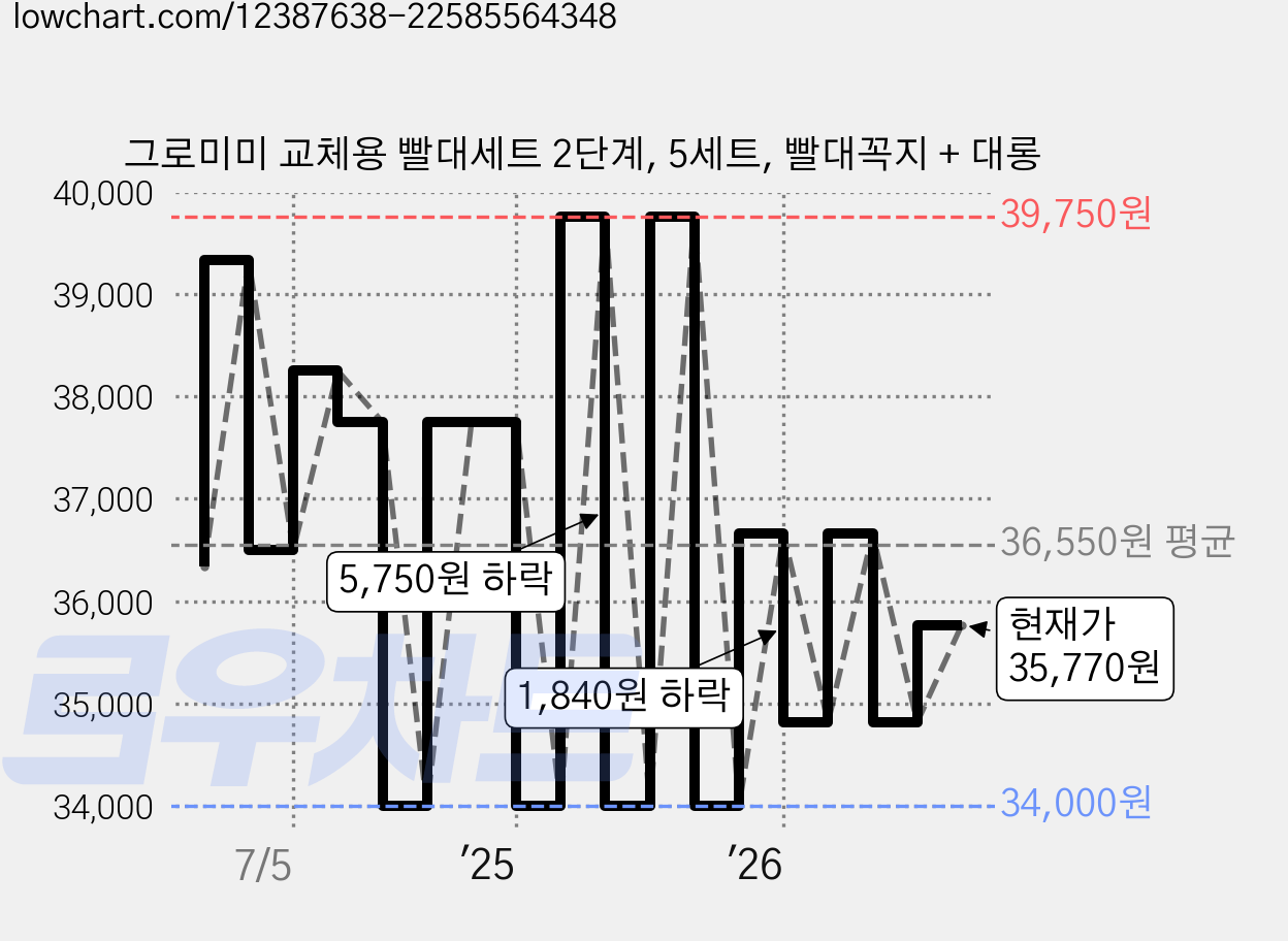그로미미 교체용 빨대세트 2단계, 5세트, 빨대꼭지 + 대롱 가격 변동 차트, 현재가 35,770원, 관측 최저가 34,000원