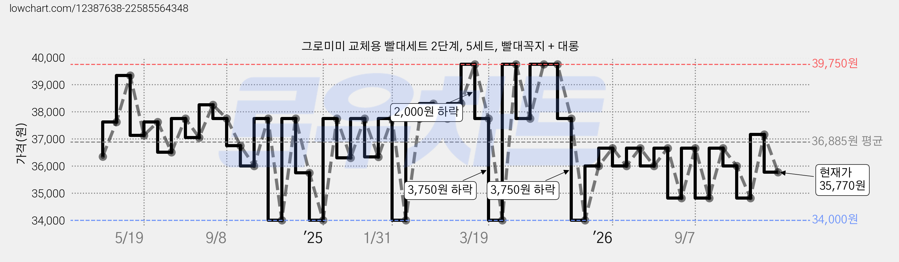 그로미미 교체용 빨대세트 2단계, 5세트, 빨대꼭지 + 대롱 가격 변동 차트, 현재가 35,770원, 관측 최저가 34,000원