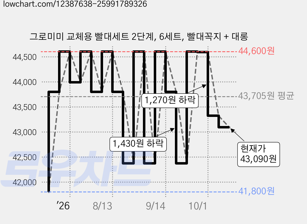 그로미미 교체용 빨대세트 2단계, 6세트, 빨대꼭지 + 대롱 가격 변동 차트, 현재가 43,090원, 관측 최저가 41,800원
