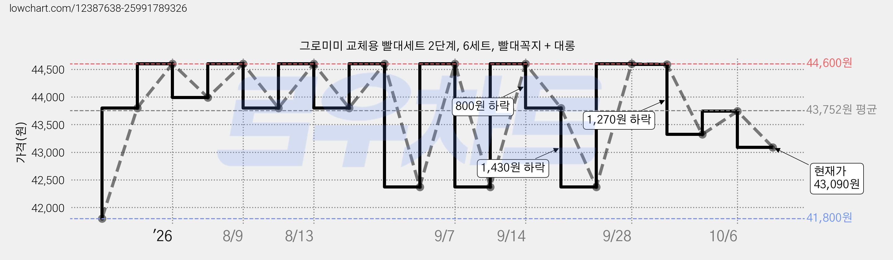 그로미미 교체용 빨대세트 2단계, 6세트, 빨대꼭지 + 대롱 가격 변동 차트, 현재가 43,090원, 관측 최저가 41,800원