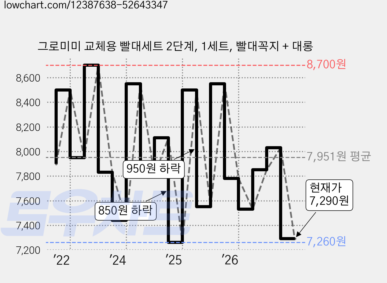 그로미미 교체용 빨대세트 2단계, 1세트, 빨대꼭지 + 대롱 가격 변동 차트, 현재가 7,290원, 관측 최저가 6,000원