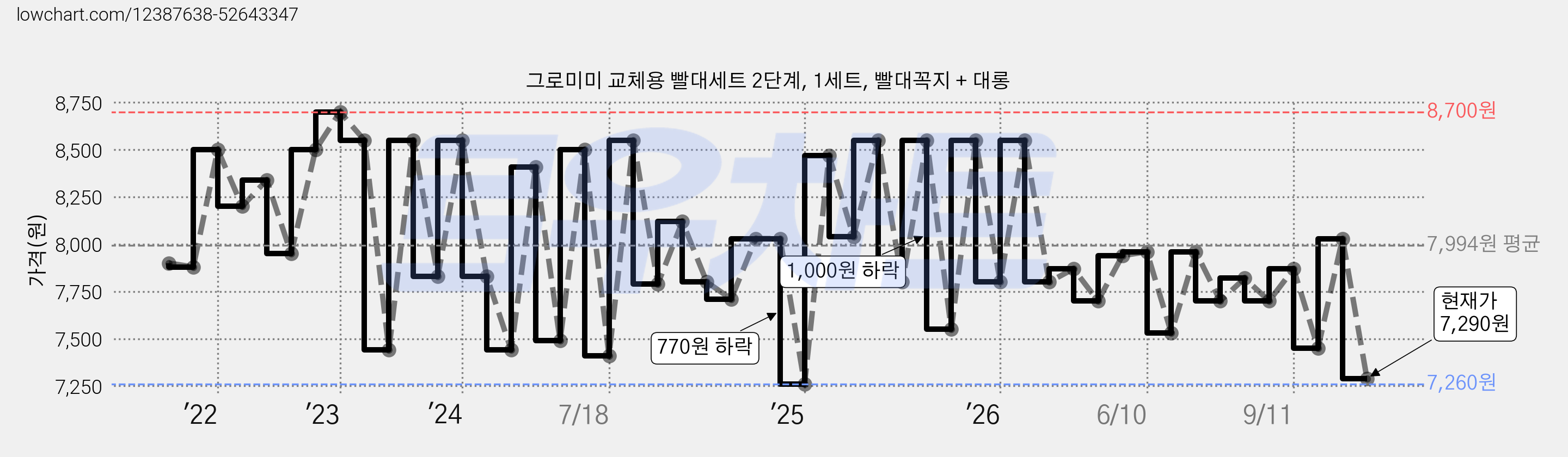 그로미미 교체용 빨대세트 2단계, 1세트, 빨대꼭지 + 대롱 가격 변동 차트, 현재가 7,290원, 관측 최저가 6,000원