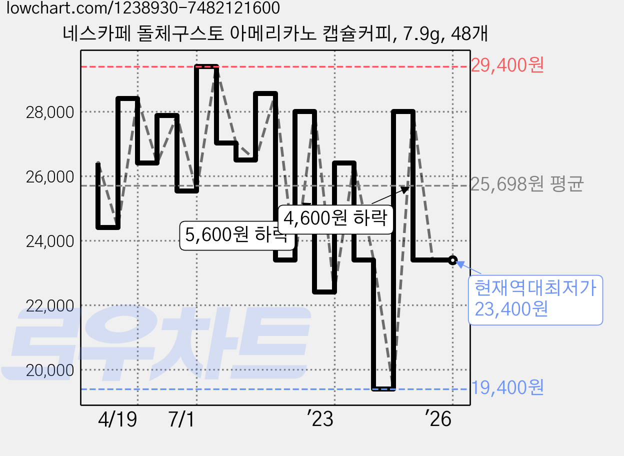 네스카페 돌체구스토 아메리카노 캡슐커피, 7.9g, 48개 가격 변동 차트, 현재가 23,400원, 역대최저가