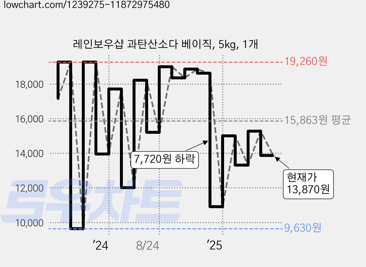 레인보우샵 과탄산소다 베이직, 5kg, 1개 가격 변동 차트, 현재가 13,870원, 관측 최저가 8,190원