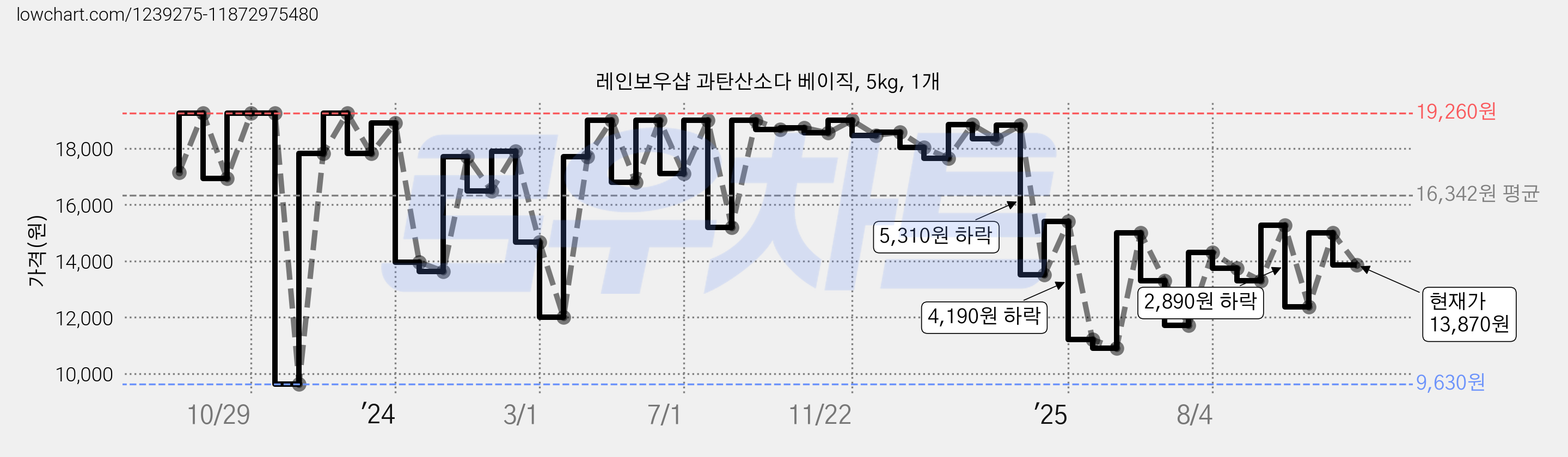레인보우샵 과탄산소다 베이직, 5kg, 1개 가격 변동 차트, 현재가 13,870원, 관측 최저가 8,190원