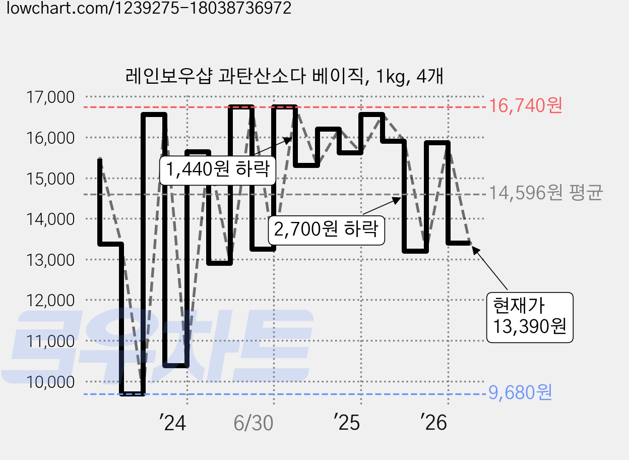 레인보우샵 과탄산소다 베이직, 1kg, 4개 가격 변동 차트, 현재가 13,390원, 관측 최저가 9,200원